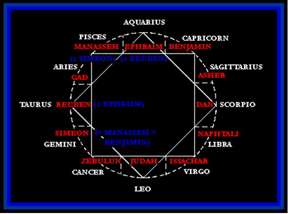 12 Tribes of Israel and 12 Star Sign