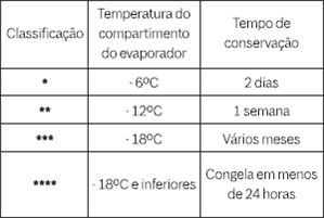 Classificação do congelador em Frigoríficos e Combinados