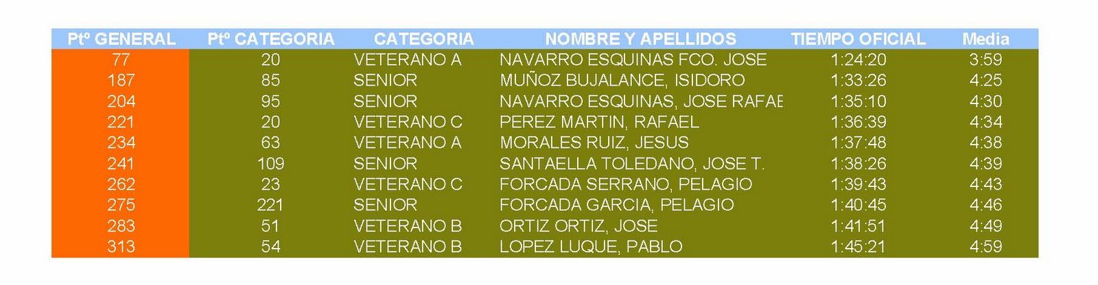 [clasificacion+Carrera+Puente+Genil.jpg]