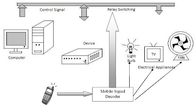 Home Automation System with Mobile Communication and Computer Interfacing