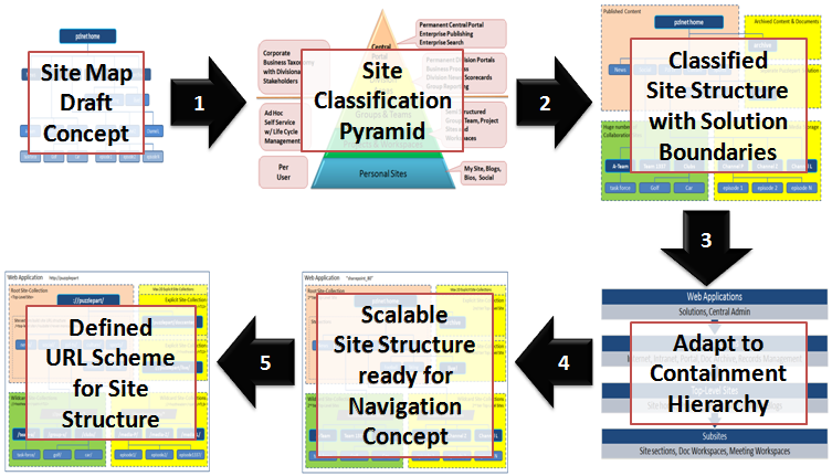 infoworker solutions five steps to structure your sharepoint sites best sharepoint sites