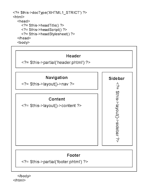 Zend Layout Partial | zend framework 12 la importancia de this gt render y Zend Layout Partial | zend framework 12 la importancia de this gt render y