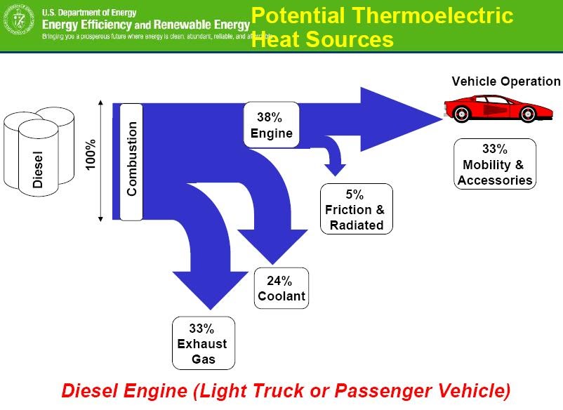 Next Big Future Promising thermoelectric project goal 20 improvement