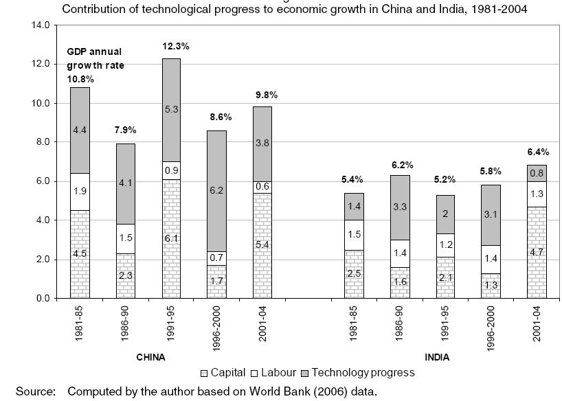 technological progress in india essays The focus of our foreign investment policy should be on the positive aspects of what is produced in india, with what kind of technology and skills to conclude this essay in a lighter vein when the prime minister's vision of come, make in india is realised. technological progress in india essays The focus of our foreign investment policy should be on the positive aspects of what is produced in india, with what kind of technology and skills to conclude this essay in a lighter vein when the prime minister's vision of come, make in india is realised.