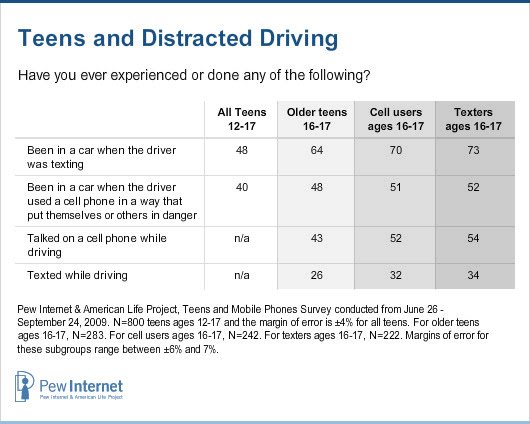 driving age chart