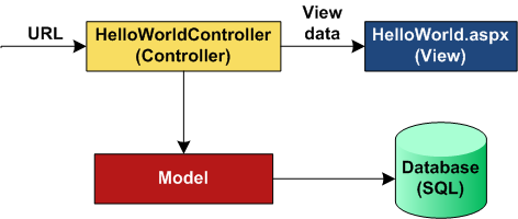 [ModelViewControllerHelloWorldWebSite.png]