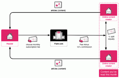 10 бизнес-моделей, которые потрясли 2010 год 3 03flatr
