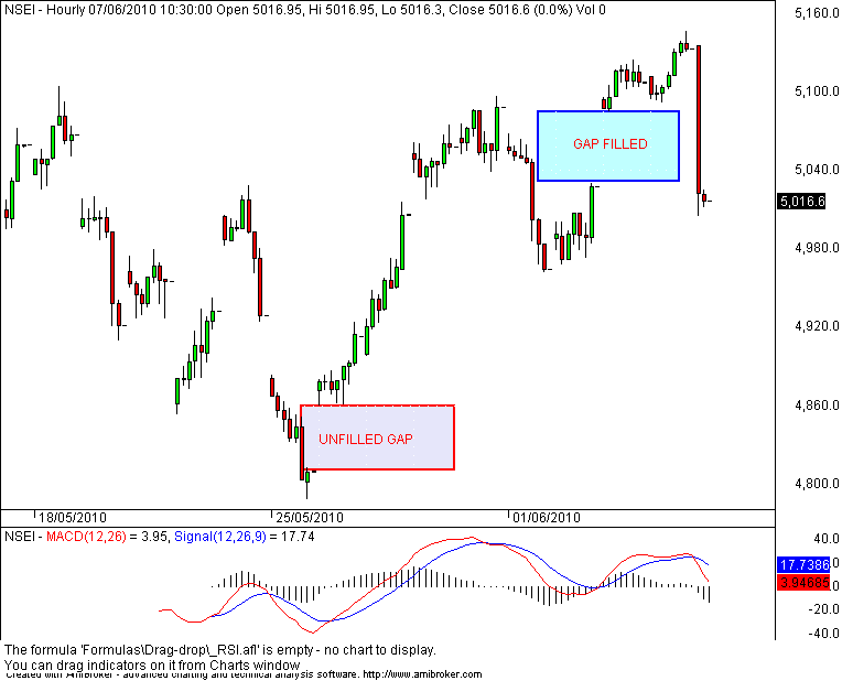 Stock chart gap fill dfwfeti