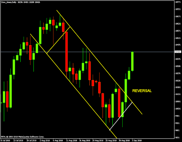 Forex dow jones futures