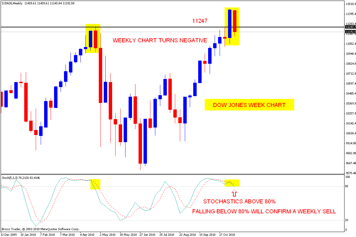stock market chart analysis dow jones weekend update dow jones weekly chart