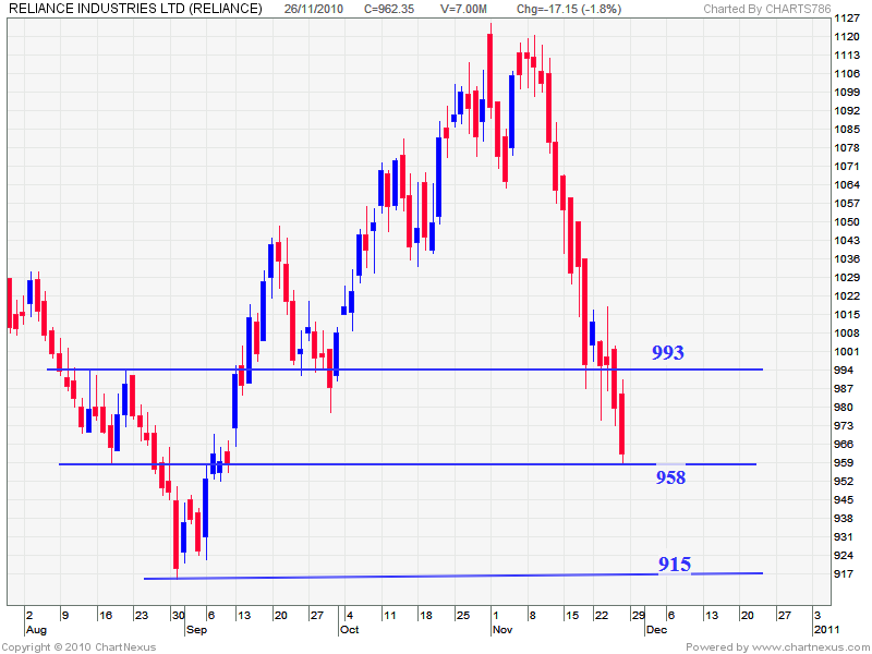 Stock Market Chart Analysis Reliance Industries support and resistance levels.