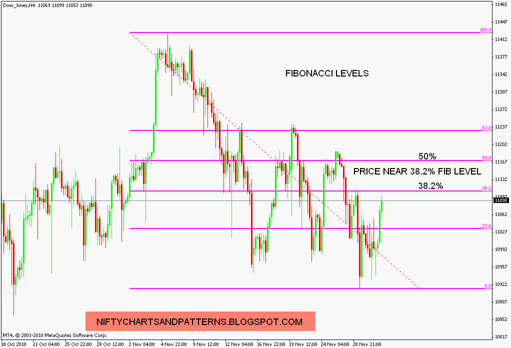 Forex dow jones futures