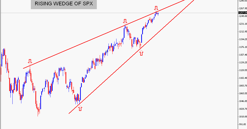 stock market rising wedge stock market rising wedge
