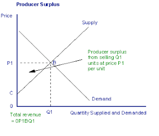 Producer surplus and changes