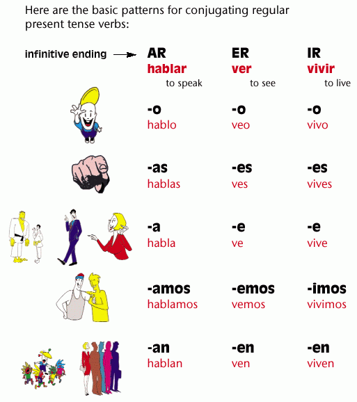 Spanish Commands Chart