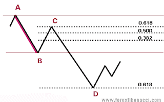 Fibonacci Retracement