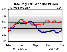 crude oil unleaded gasoline price february 2008