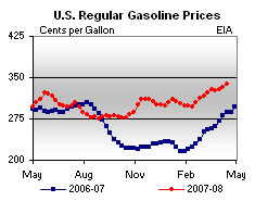high gas prices inflation