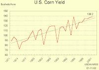 USDA Corn Yield