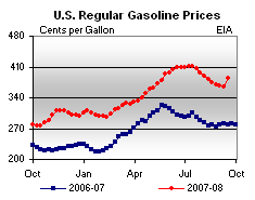 gasoline prices Hurrican Ike September 2008