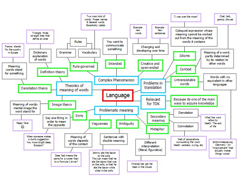 mindmap language  Mindmap+language