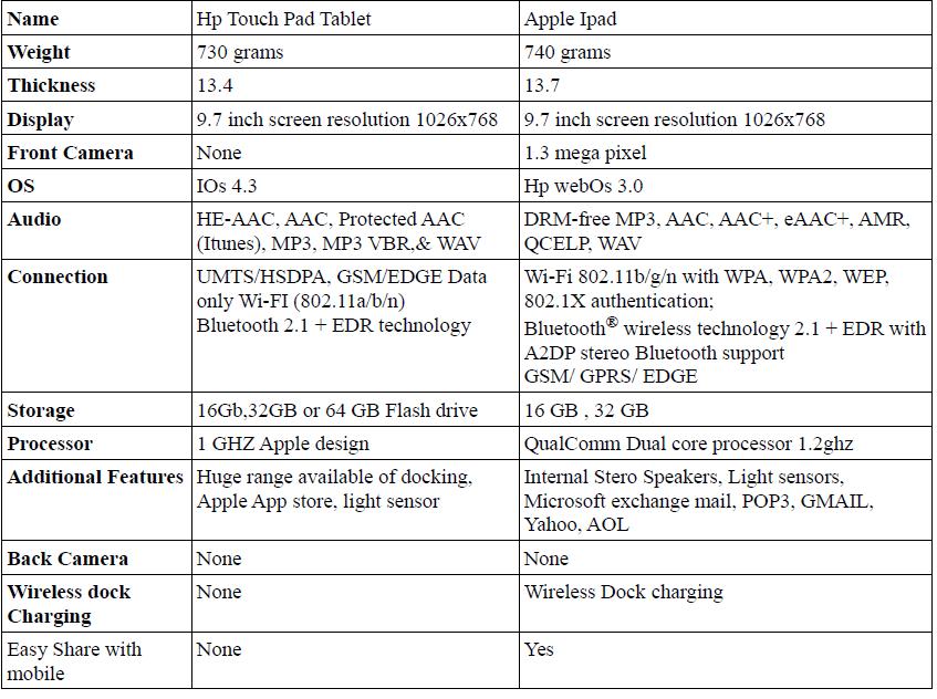 HP Touchpad Tablet Vs Apple Ipad | Laptop computers