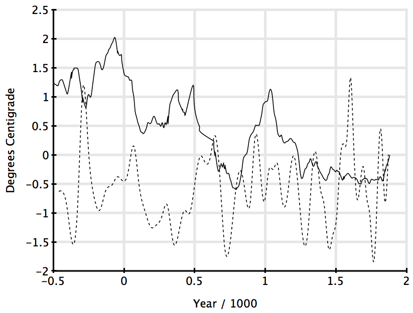 [Greenland-Vostok-500BC-1900.png]