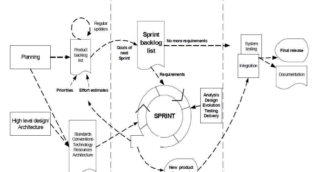 IT Architecture and Software Development Musings The Phases In Scrum