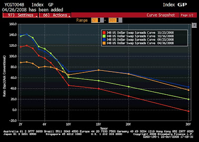 negative swap spread mbs spreads chart