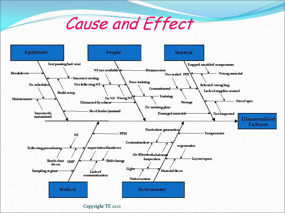 ishikawa diagram cause and effect ishikawa diagram cause and effect