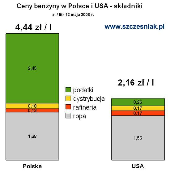 Ceny_paliwa_Polska_USA2.jpg