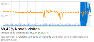 Novas visitas
