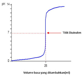 Kim Asyik Kurva Titrasi Asam Basa