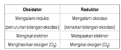Reaksi Redoks