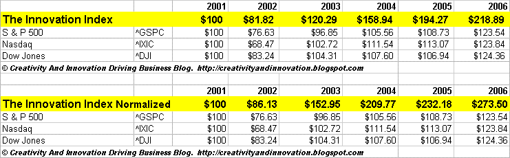 [The-Innovation-Index-Performance.GIF]