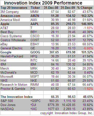 [Innovation-Index-2009-Performance-Innovation-Index-Group-Inc.PNG]