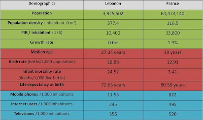 compare Lebanon to France?