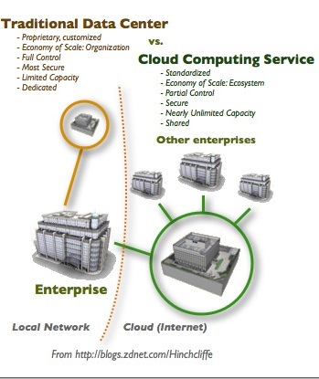 Traditional Data Center Vs. Cloud Computing Service