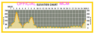 Marine Corps Marathon Elevation Chart