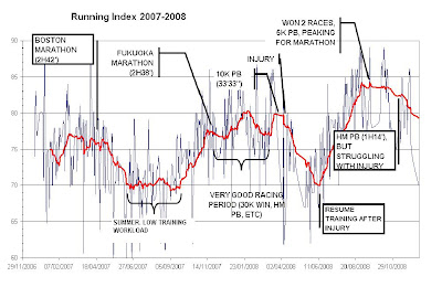 Running Index Chart