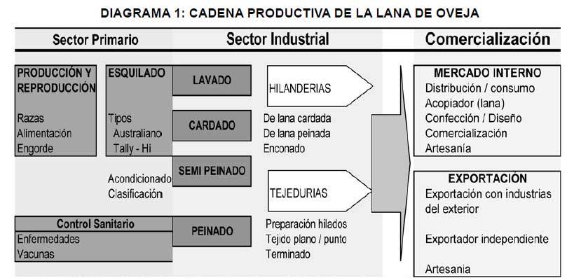 Textileria de Lanas Diversas Cadena Productiva