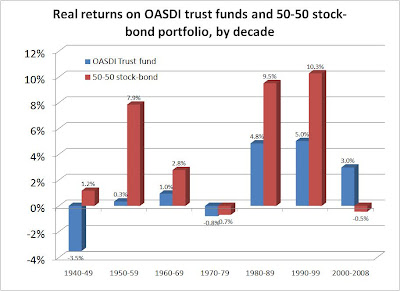 only the trust funds had a