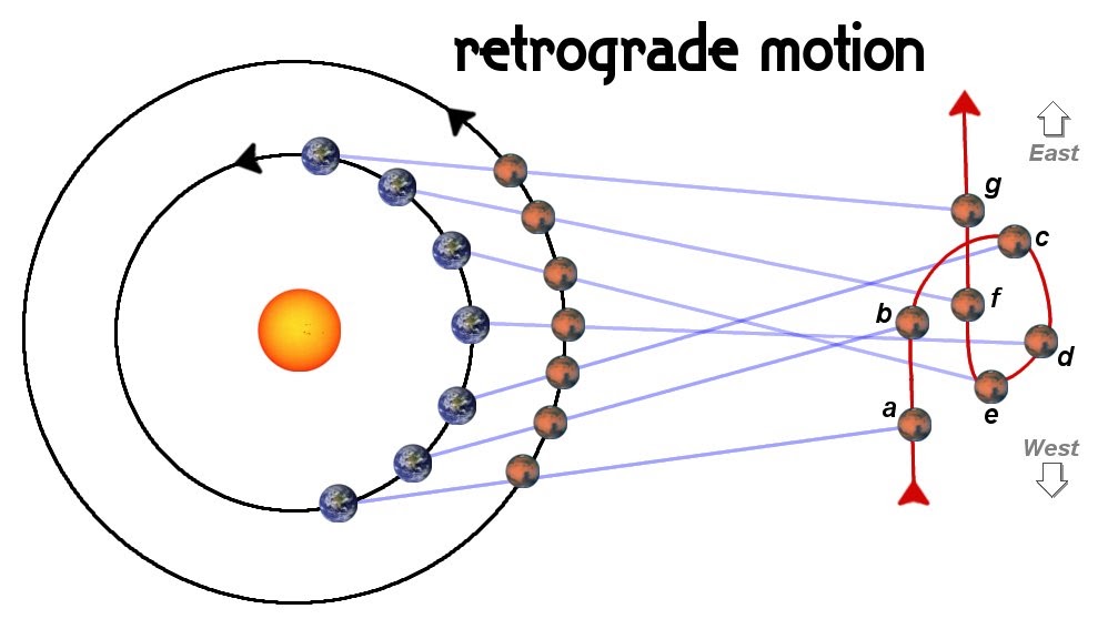 Mengenal Gerak Bendabenda Tata Surya Info Astronomy