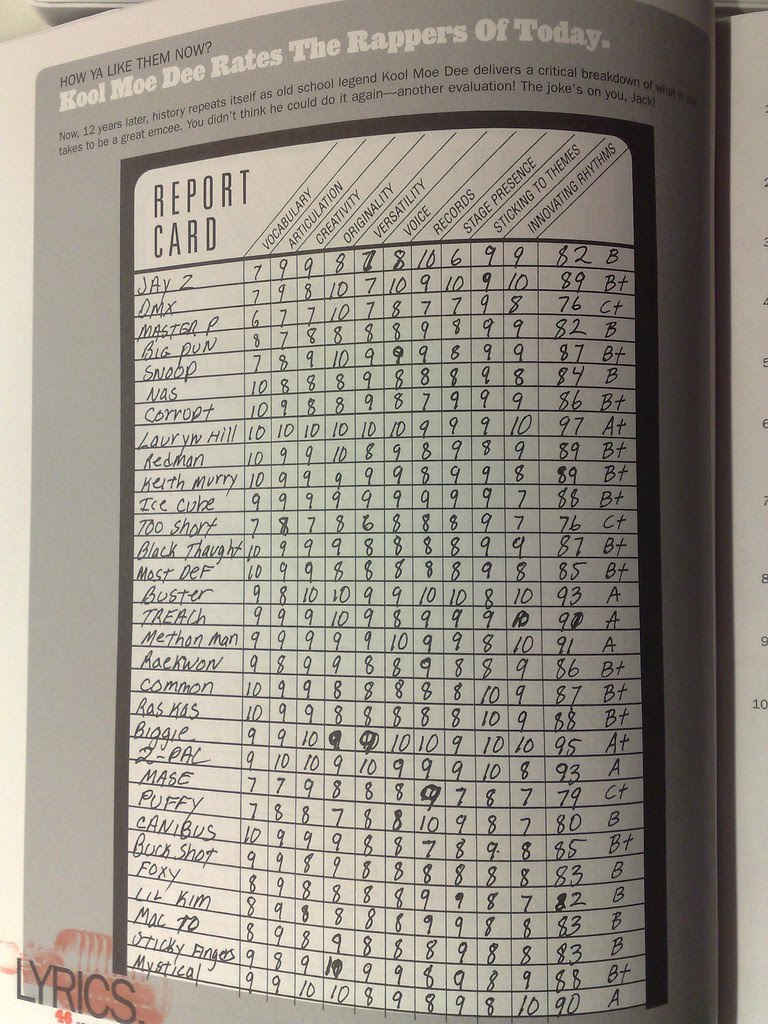 Kool moe dee's rapper's report card from '88 Kool Moe Dee's Rapper's Report Card From '88 | Page 3 | Sports, Hip Hop & Piff - The Coli