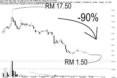 Bursa Malaysia Technical Analysis Chart