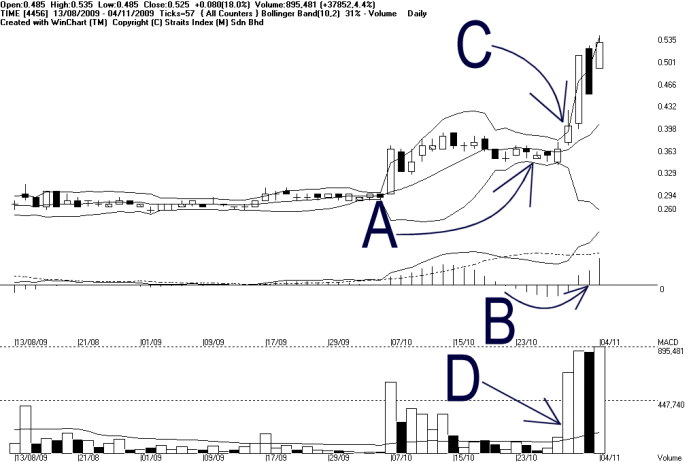 Bollinger bands histogram