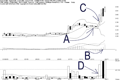 Bollinger bands histogram