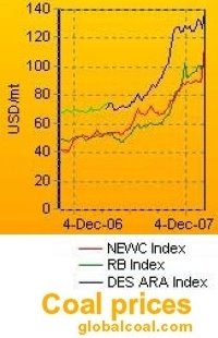 Coal Prices