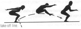 Phases of the standing broad jump: (A) start of takeoff phase, (B)