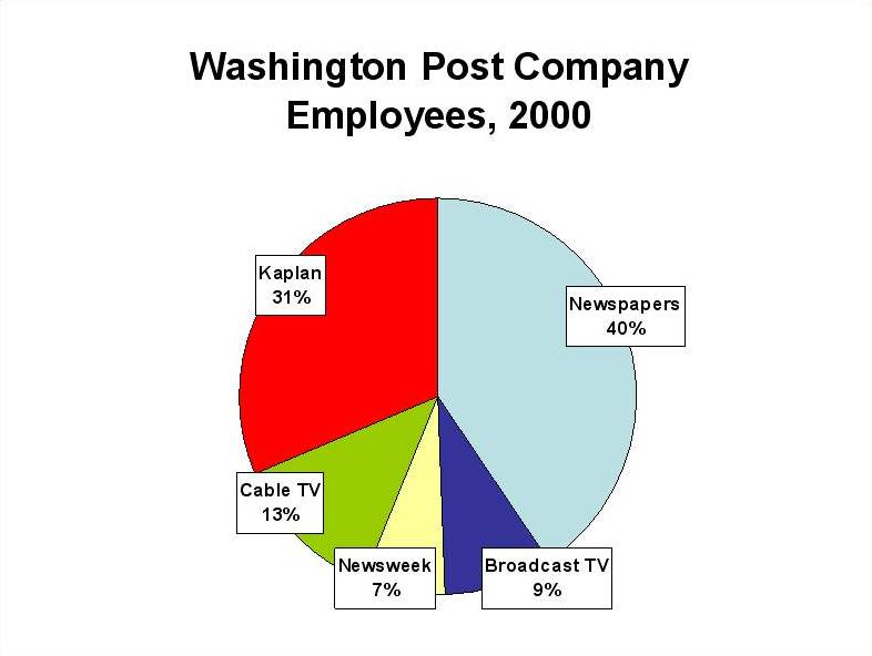 [Employee+Pie+2000.jpg]
